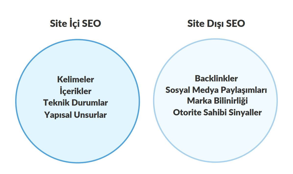 site içi ve site dışı SEO