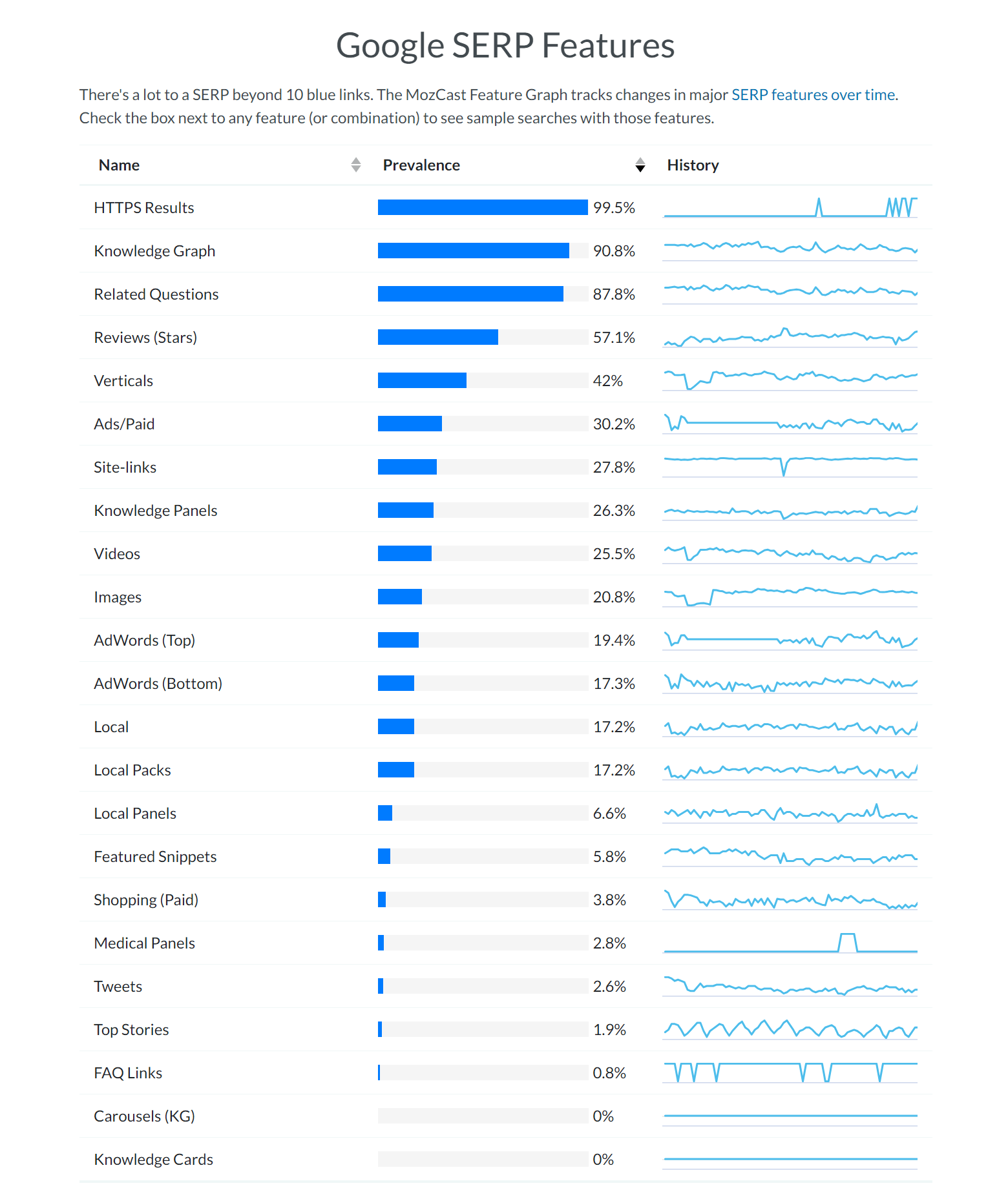 mozcast serp özellikleri