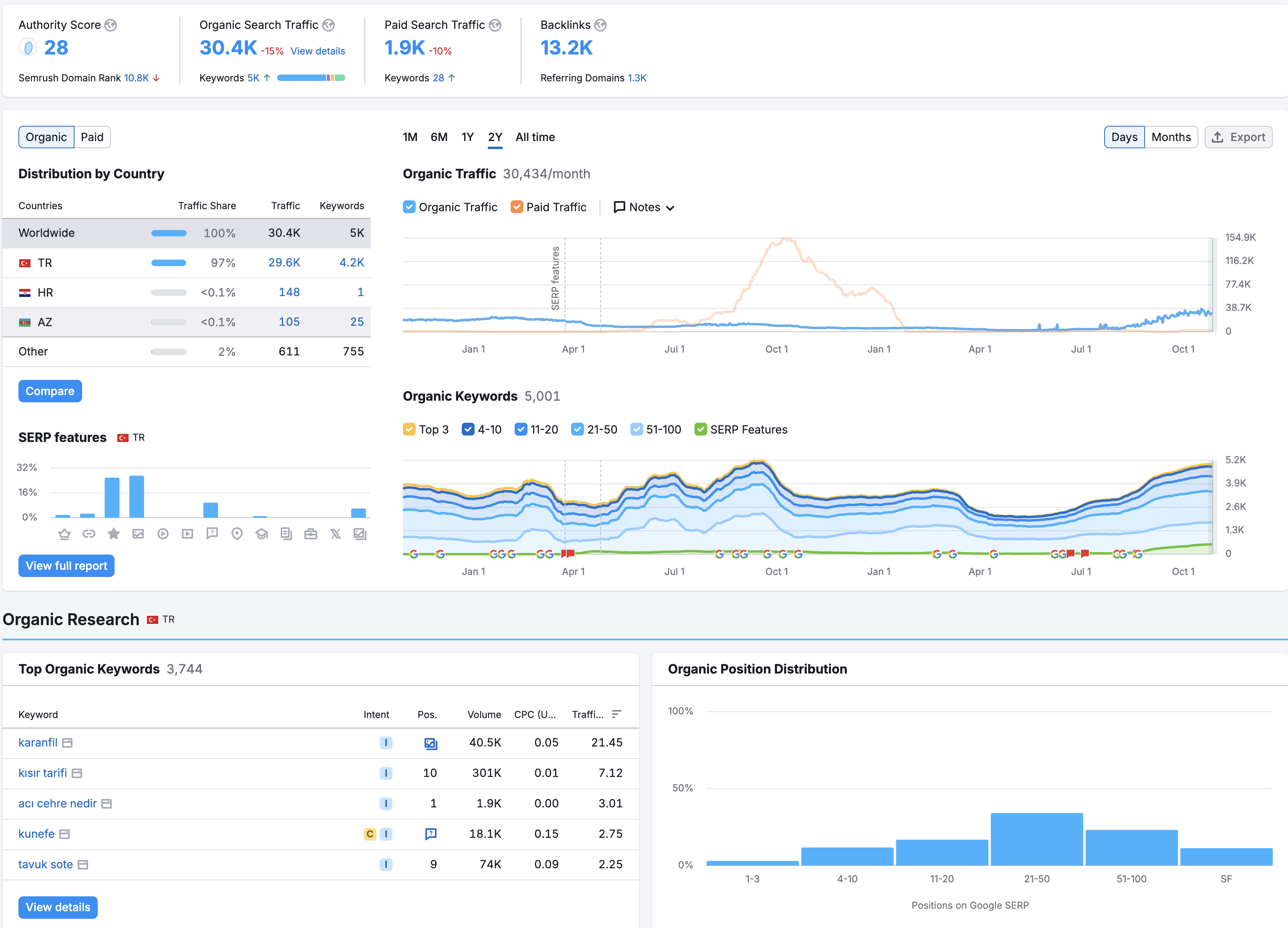 SEO performans e-ticaret