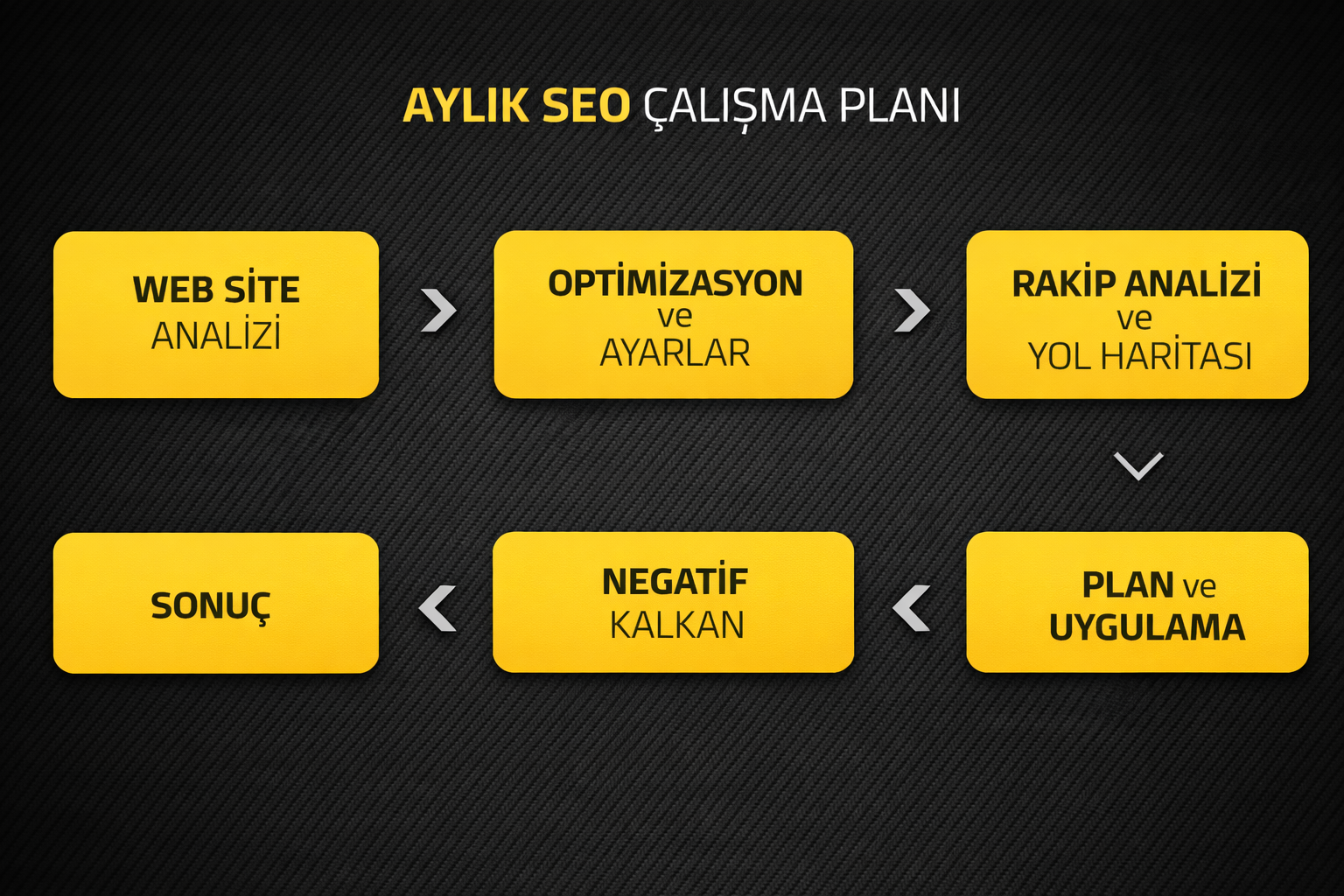 Aylık SEO çalışması planı